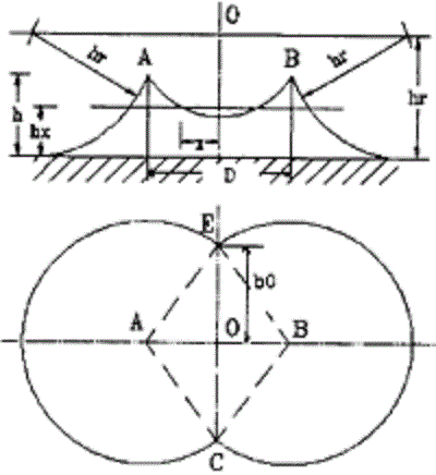 避雷針的保護(hù)范圍怎么算?